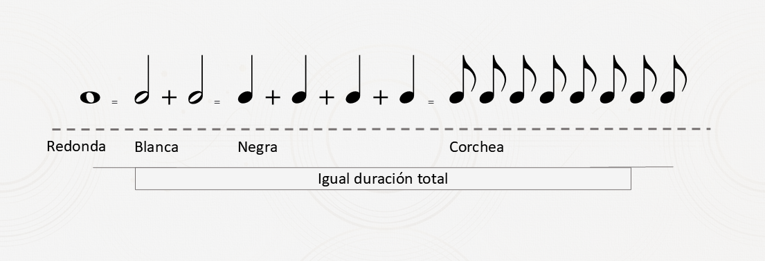 Relación proporcional entre figuras musicales